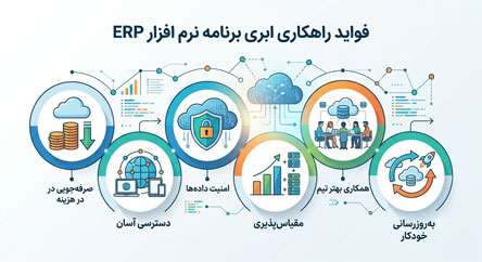 چرا ERP ابری (Cloud ERP) آینده مدیریت کسب‌وکار است؟